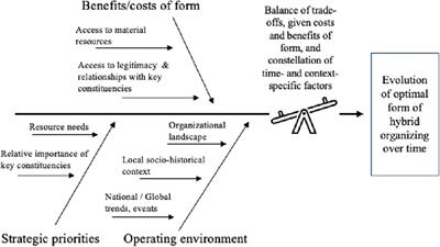 Business–nonprofit hybrid organizing: a dynamic approach to balancing benefits and costs